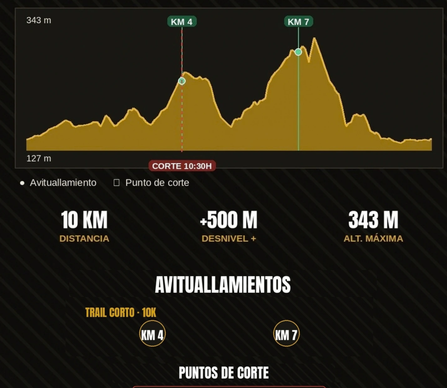 Perfil oficial Trail Corto 10K: distancia, desnivel, avituallamientos y puntos de corte